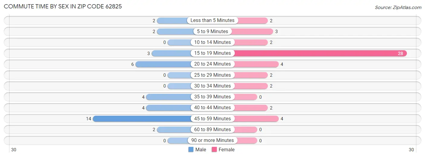 Commute Time by Sex in Zip Code 62825