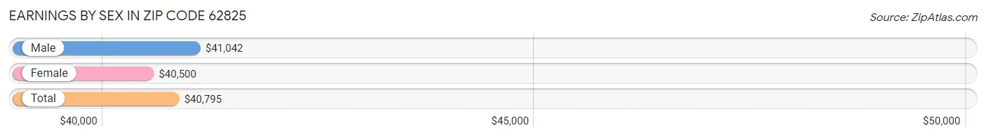 Earnings by Sex in Zip Code 62825