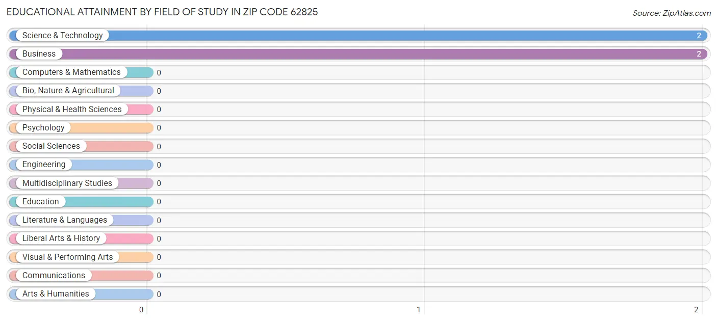 Educational Attainment by Field of Study in Zip Code 62825