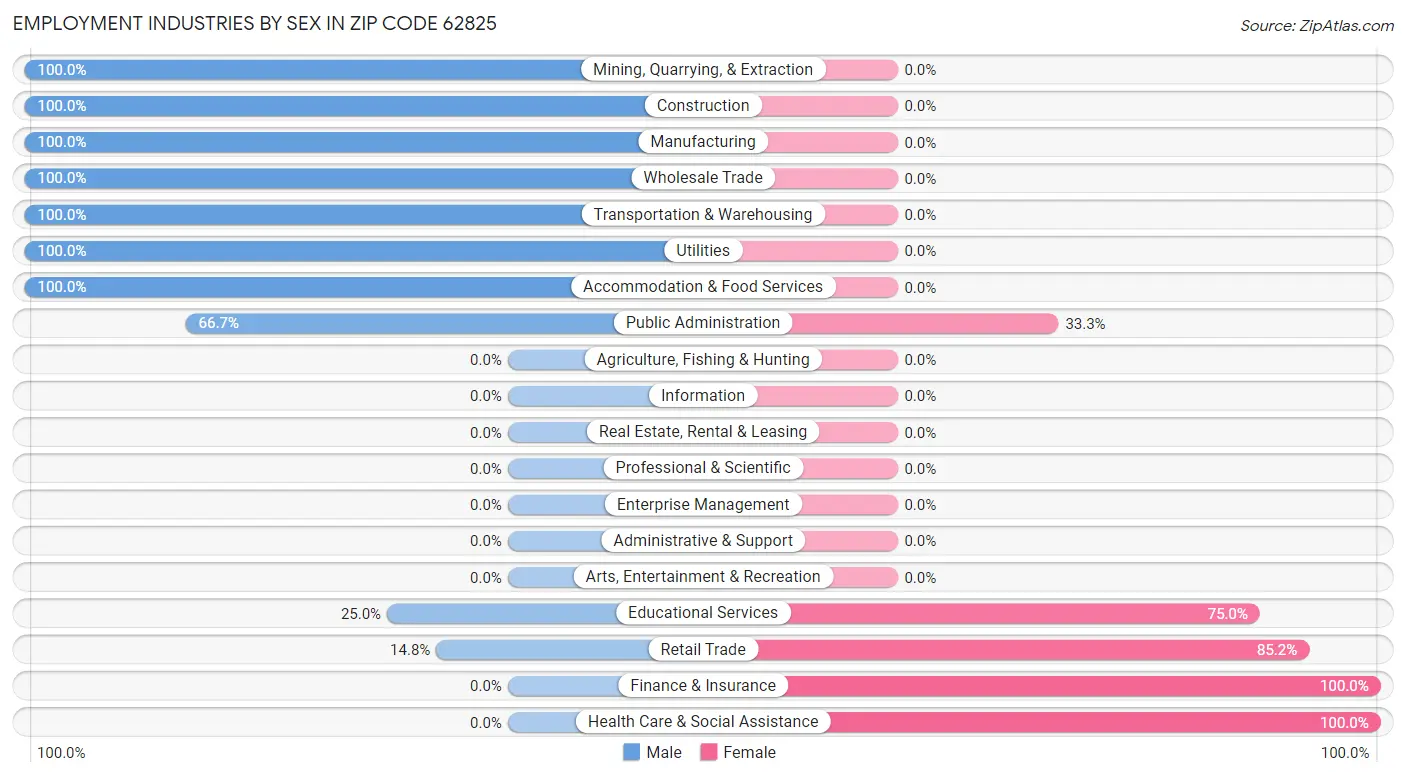 Employment Industries by Sex in Zip Code 62825