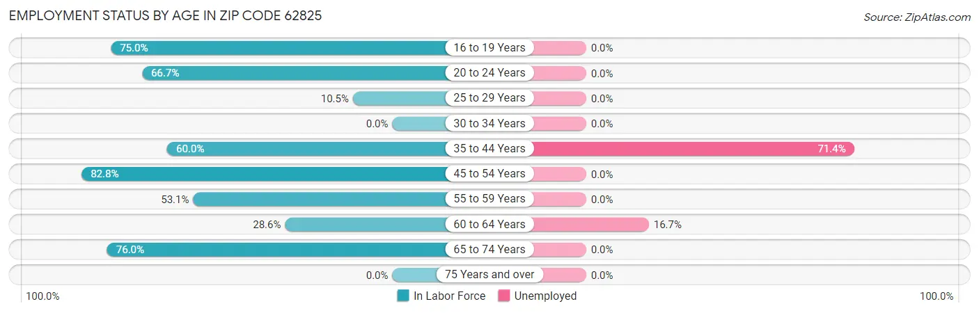 Employment Status by Age in Zip Code 62825