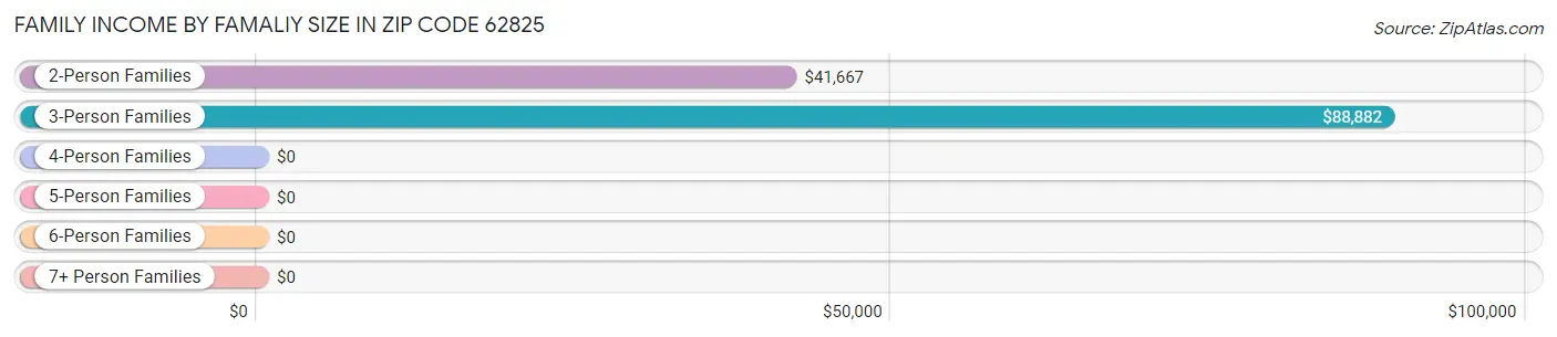 Family Income by Famaliy Size in Zip Code 62825