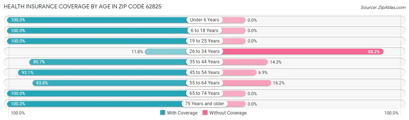 Health Insurance Coverage by Age in Zip Code 62825