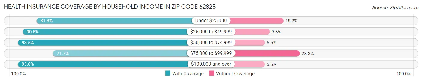 Health Insurance Coverage by Household Income in Zip Code 62825