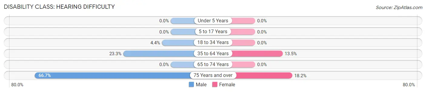 Disability in Zip Code 62825: <span>Hearing Difficulty</span>