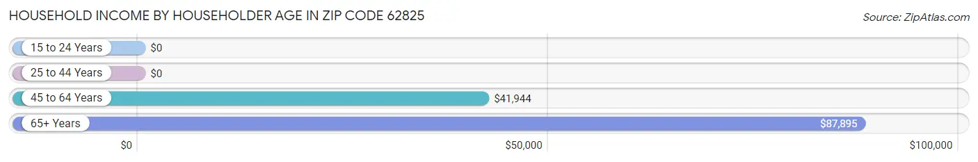 Household Income by Householder Age in Zip Code 62825