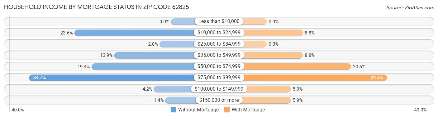Household Income by Mortgage Status in Zip Code 62825