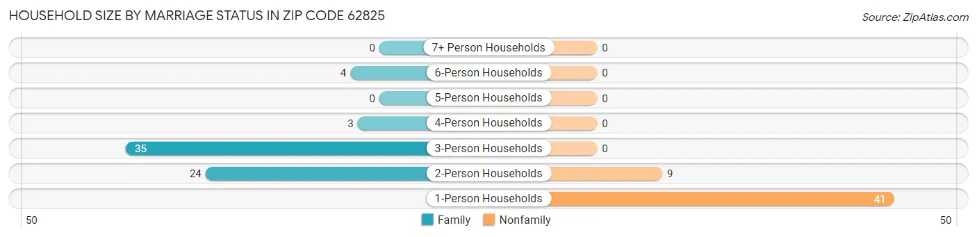 Household Size by Marriage Status in Zip Code 62825