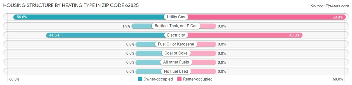 Housing Structure by Heating Type in Zip Code 62825