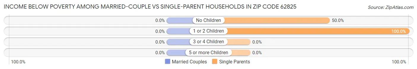 Income Below Poverty Among Married-Couple vs Single-Parent Households in Zip Code 62825