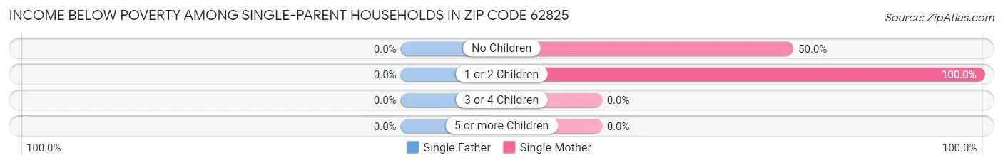 Income Below Poverty Among Single-Parent Households in Zip Code 62825