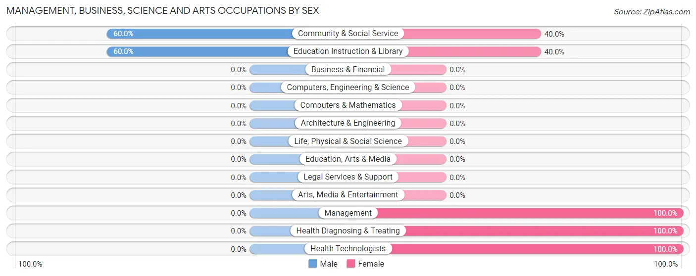 Management, Business, Science and Arts Occupations by Sex in Zip Code 62825