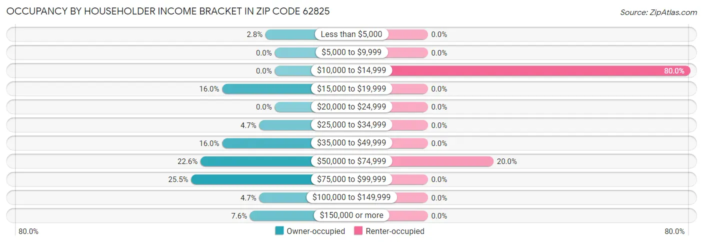 Occupancy by Householder Income Bracket in Zip Code 62825