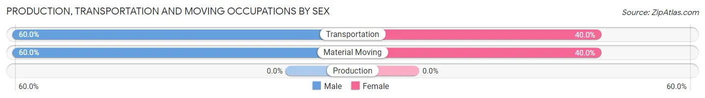 Production, Transportation and Moving Occupations by Sex in Zip Code 62825