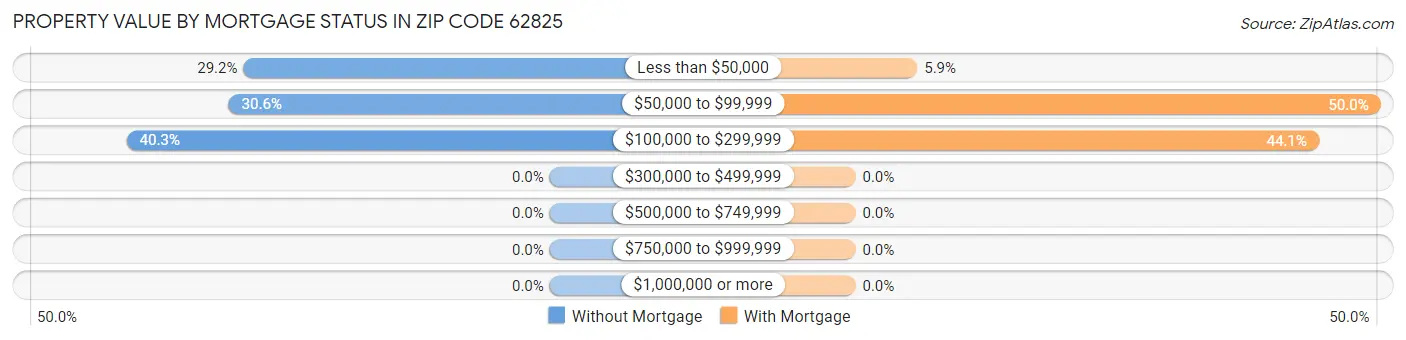 Property Value by Mortgage Status in Zip Code 62825
