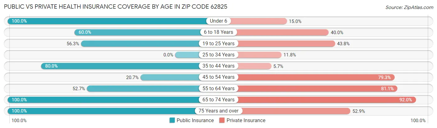 Public vs Private Health Insurance Coverage by Age in Zip Code 62825
