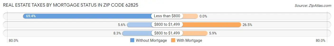 Real Estate Taxes by Mortgage Status in Zip Code 62825