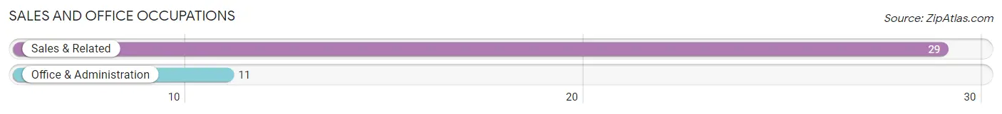 Sales and Office Occupations in Zip Code 62825
