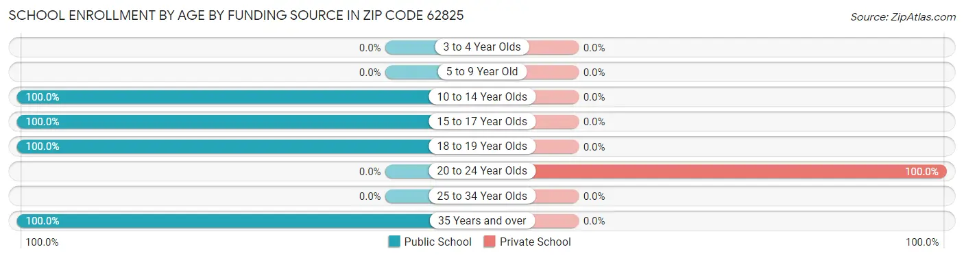 School Enrollment by Age by Funding Source in Zip Code 62825