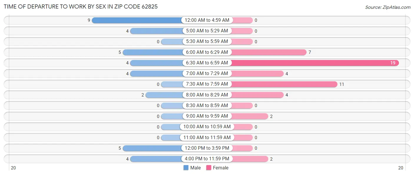 Time of Departure to Work by Sex in Zip Code 62825