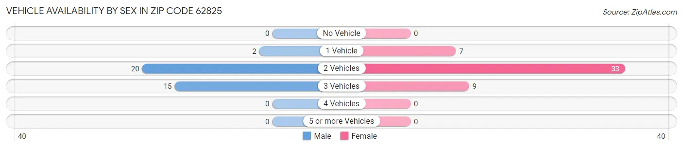 Vehicle Availability by Sex in Zip Code 62825