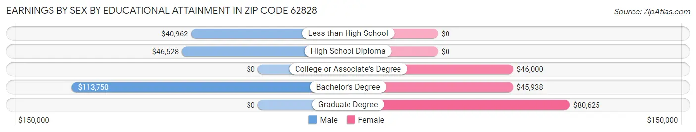 Earnings by Sex by Educational Attainment in Zip Code 62828