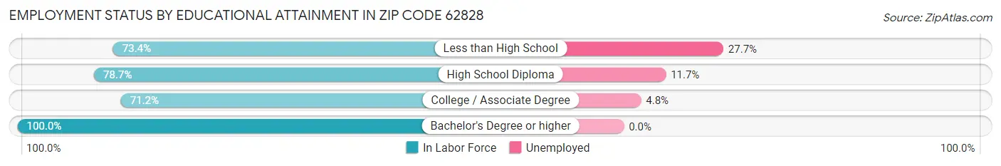 Employment Status by Educational Attainment in Zip Code 62828