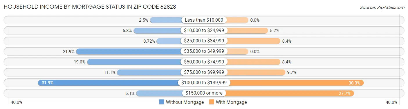 Household Income by Mortgage Status in Zip Code 62828