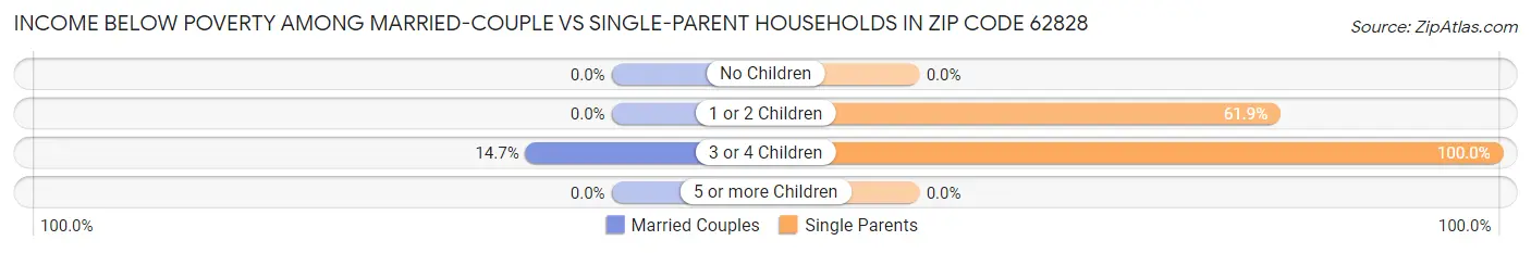 Income Below Poverty Among Married-Couple vs Single-Parent Households in Zip Code 62828