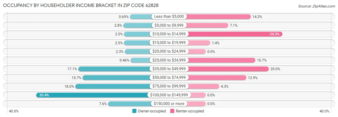 Occupancy by Householder Income Bracket in Zip Code 62828