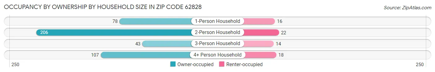 Occupancy by Ownership by Household Size in Zip Code 62828
