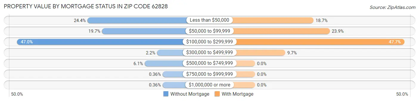 Property Value by Mortgage Status in Zip Code 62828