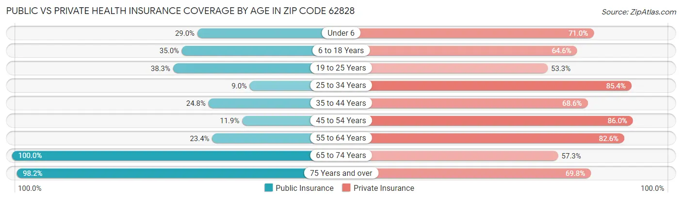 Public vs Private Health Insurance Coverage by Age in Zip Code 62828