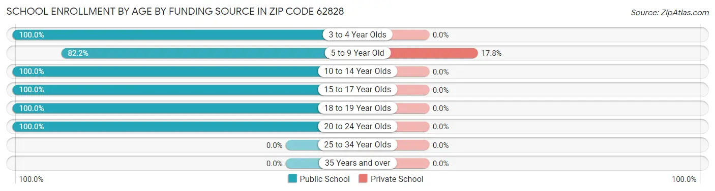 School Enrollment by Age by Funding Source in Zip Code 62828
