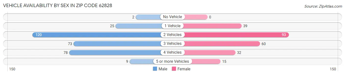 Vehicle Availability by Sex in Zip Code 62828