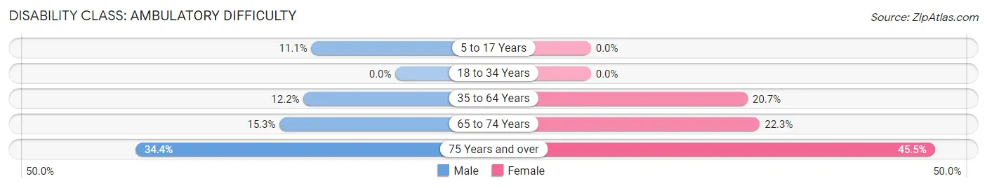 Disability in Zip Code 62830: <span>Ambulatory Difficulty</span>