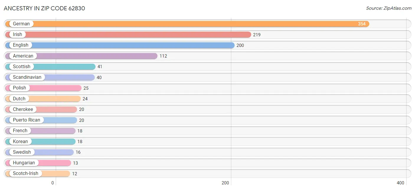 Ancestry in Zip Code 62830