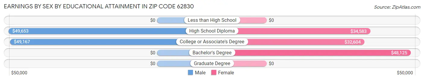 Earnings by Sex by Educational Attainment in Zip Code 62830
