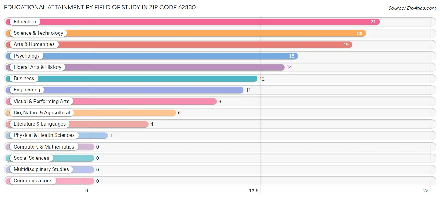 Educational Attainment by Field of Study in Zip Code 62830
