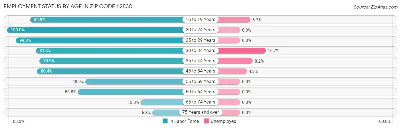 Employment Status by Age in Zip Code 62830