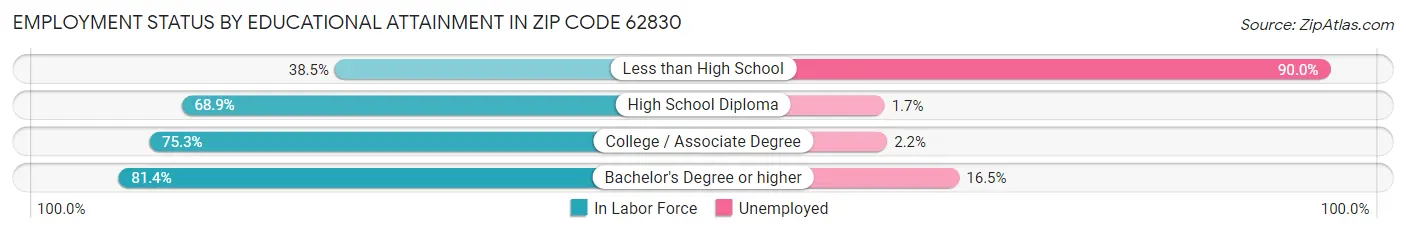 Employment Status by Educational Attainment in Zip Code 62830