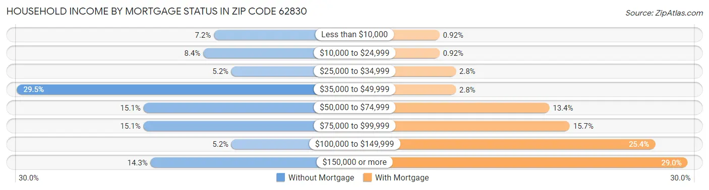 Household Income by Mortgage Status in Zip Code 62830