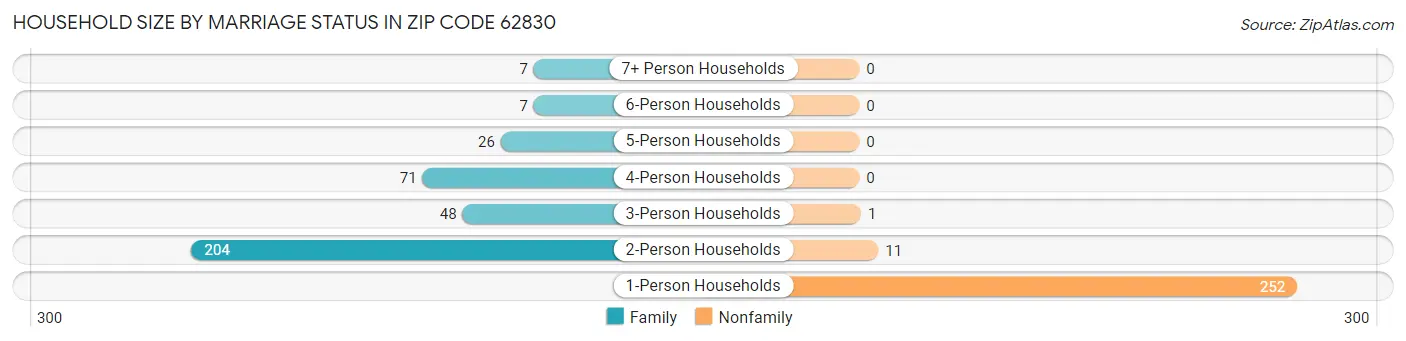 Household Size by Marriage Status in Zip Code 62830