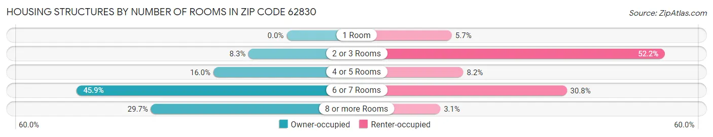 Housing Structures by Number of Rooms in Zip Code 62830