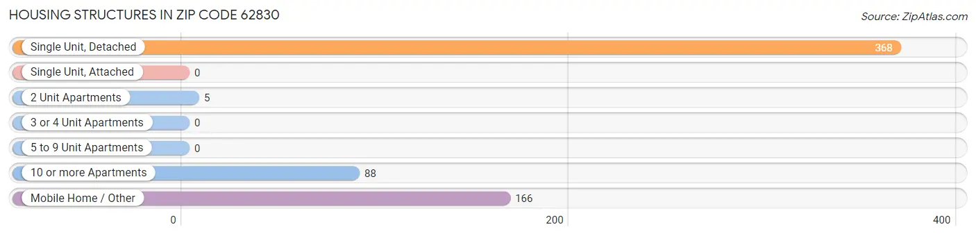 Housing Structures in Zip Code 62830
