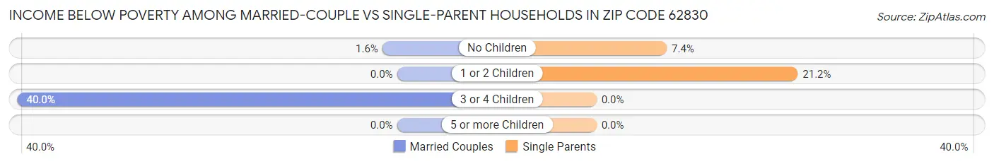 Income Below Poverty Among Married-Couple vs Single-Parent Households in Zip Code 62830