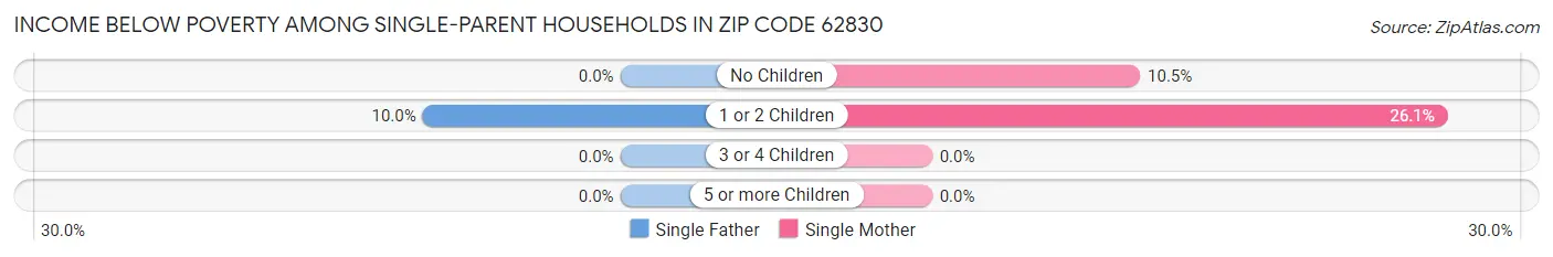 Income Below Poverty Among Single-Parent Households in Zip Code 62830