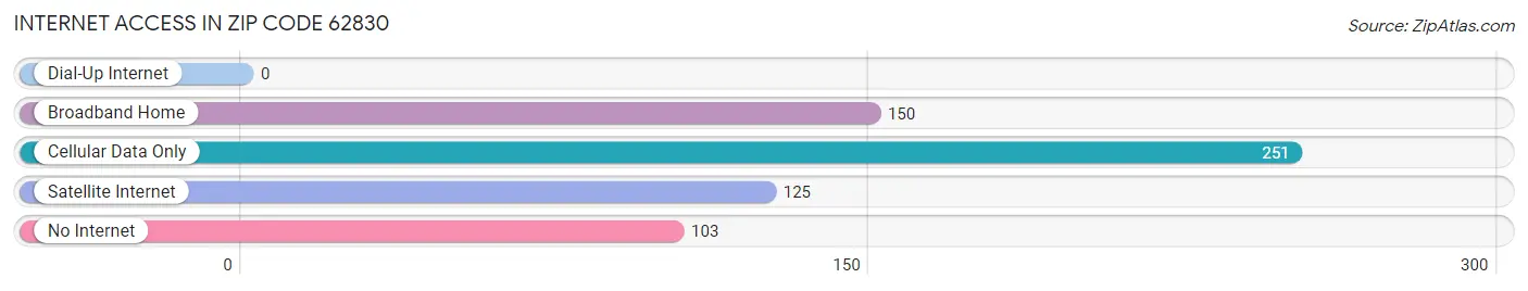 Internet Access in Zip Code 62830