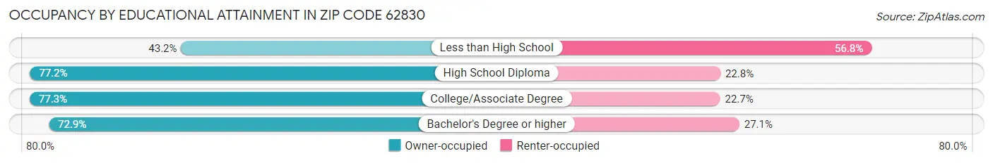 Occupancy by Educational Attainment in Zip Code 62830