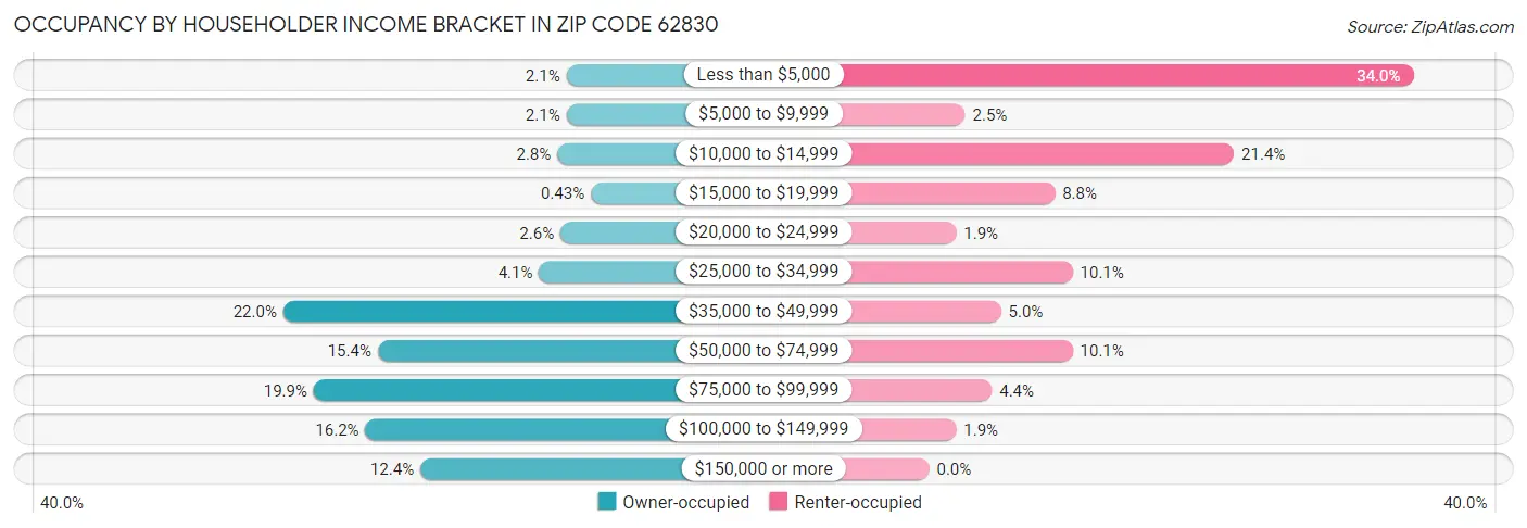Occupancy by Householder Income Bracket in Zip Code 62830